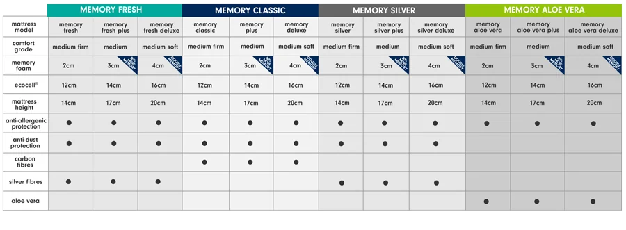 dormeo mattress comparison