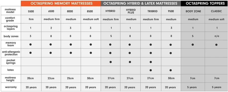 octaspring mattress comparison