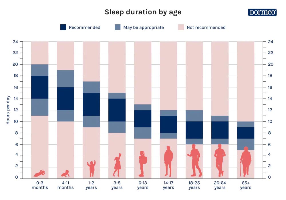 Sleep by age infographic
