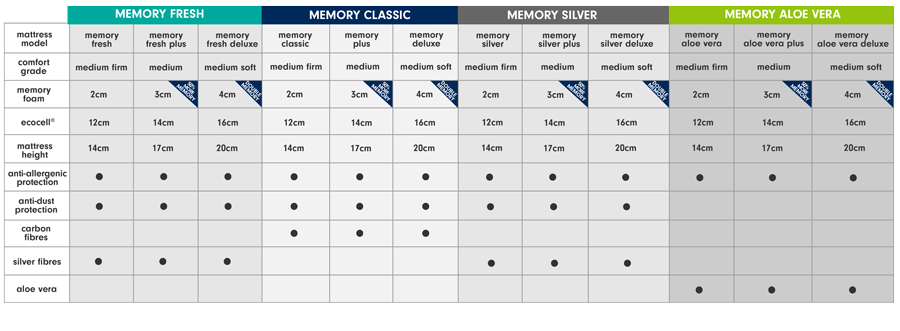 dormeo mattress comparison